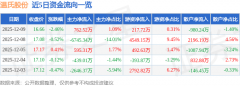 股票行情快报：温氏股份（300498）12月9日
