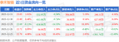 股票行情快报：泰禾智能（603656）12月3