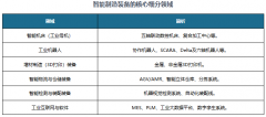 <strong>中国智能制制配备行业现状深度研究取投</strong>